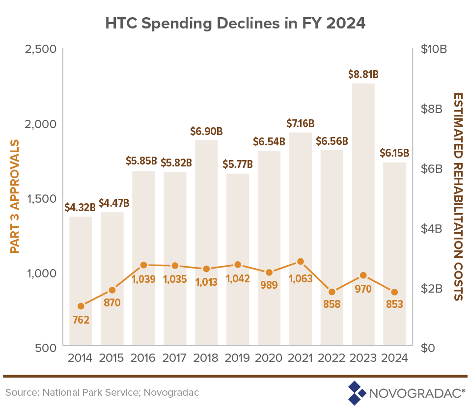05282025-htc-spending-declines-2024